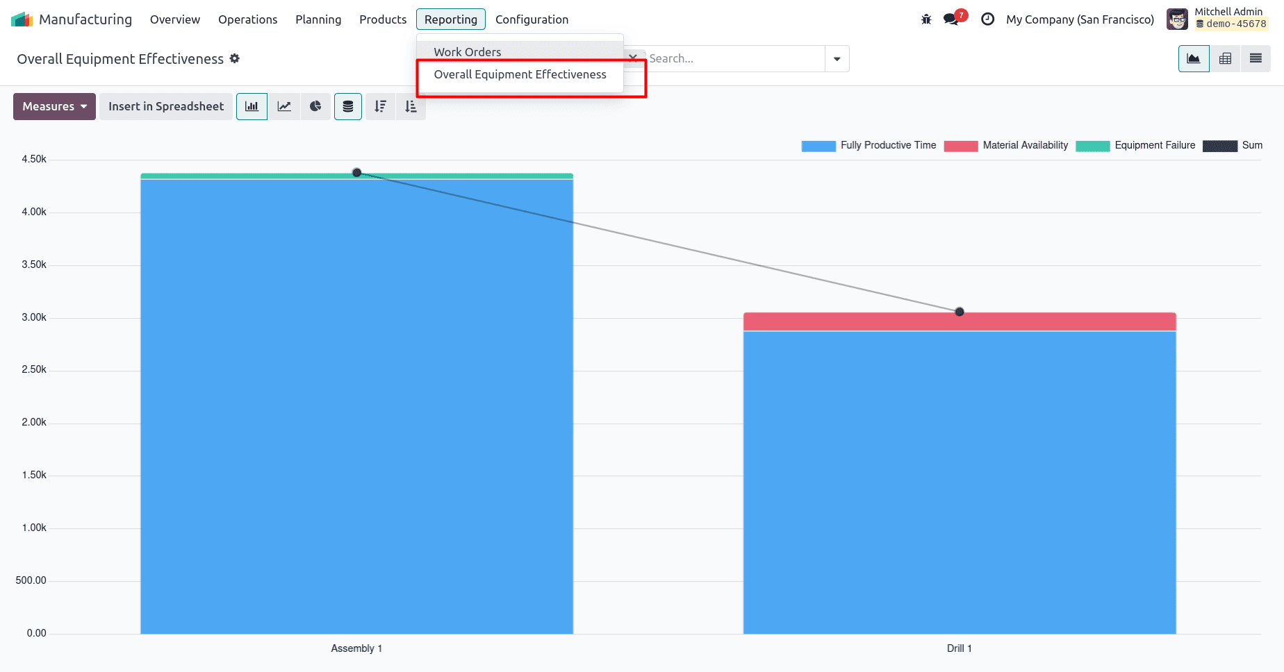 How to Analyze Workcenter Overall Equipment Effectiveness in Odoo 18-cybrosys