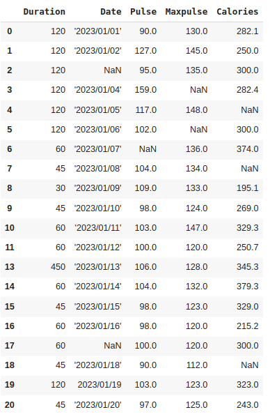 How to Clean Data Using Pandas-cybrosys