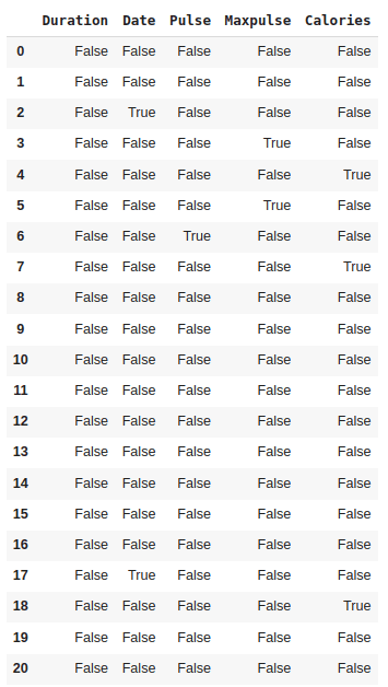 How to Clean Data Using Pandas-cybrosys