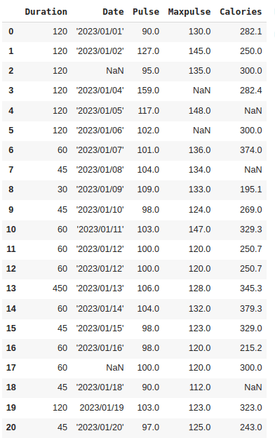 How to Clean Data Using Pandas-cybrosys