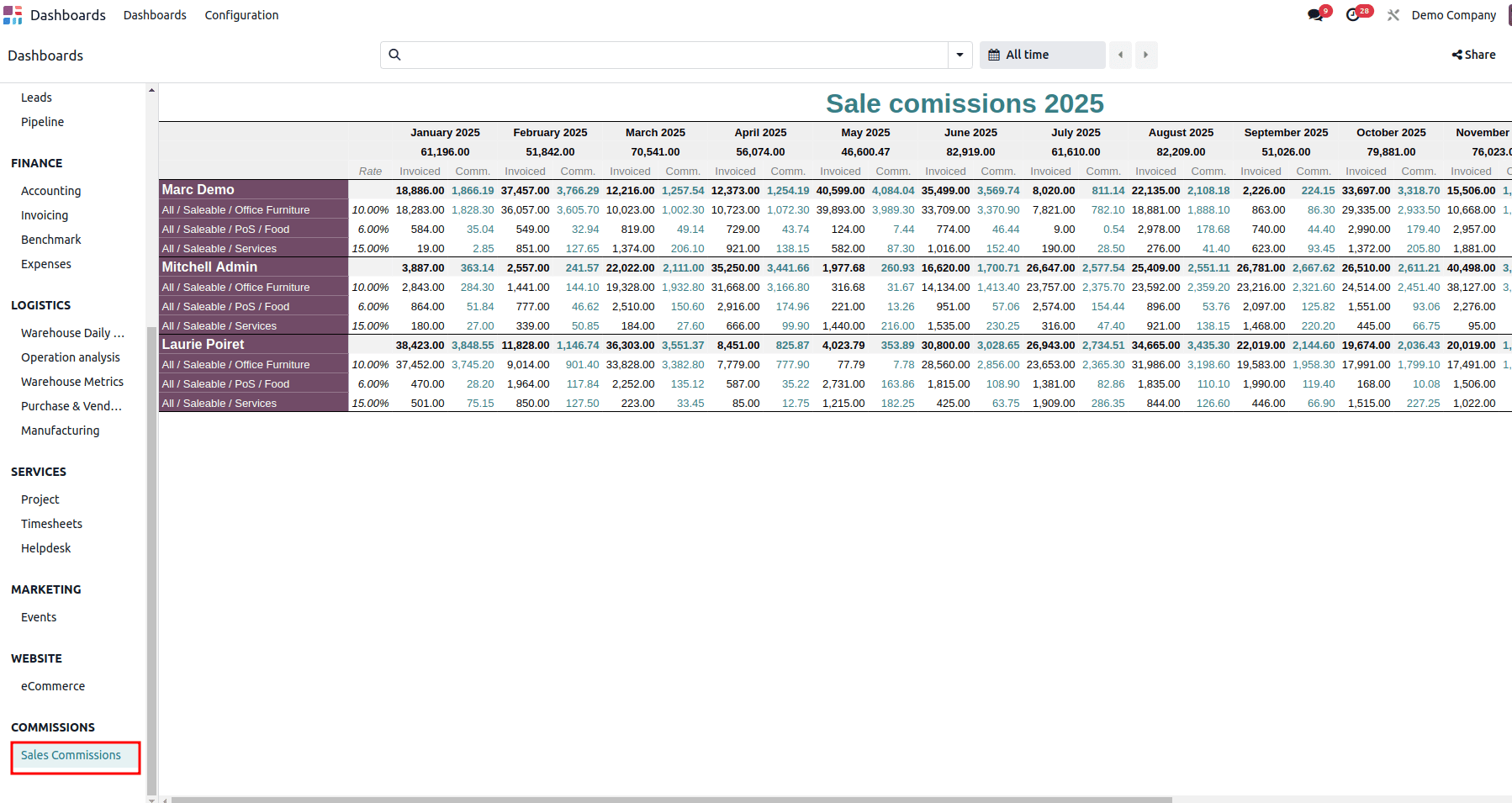 How to Configure a Dashboard with Odoo 18-cybrosys