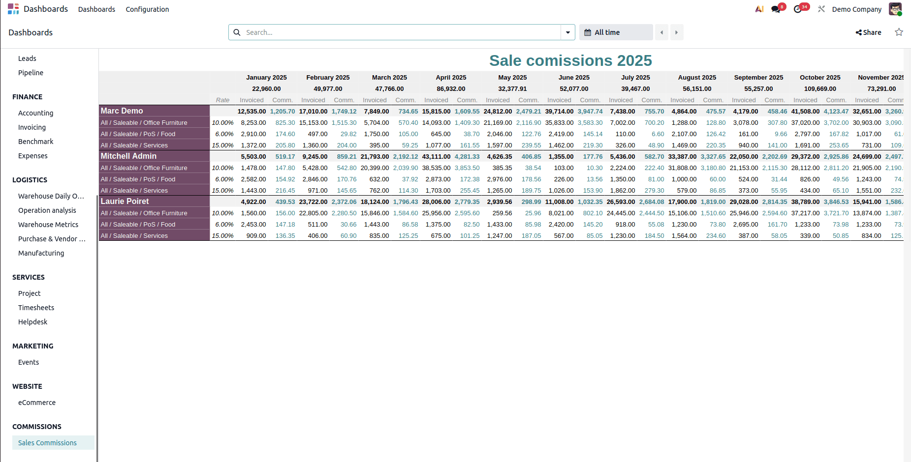 How to Configure a Dashboard with Odoo 19-cybrosys