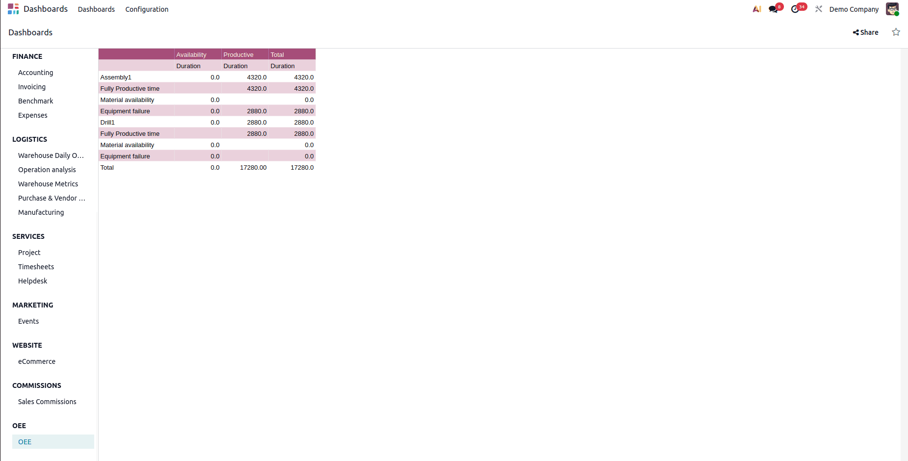 How to Configure a Dashboard with Odoo 19-cybrosys