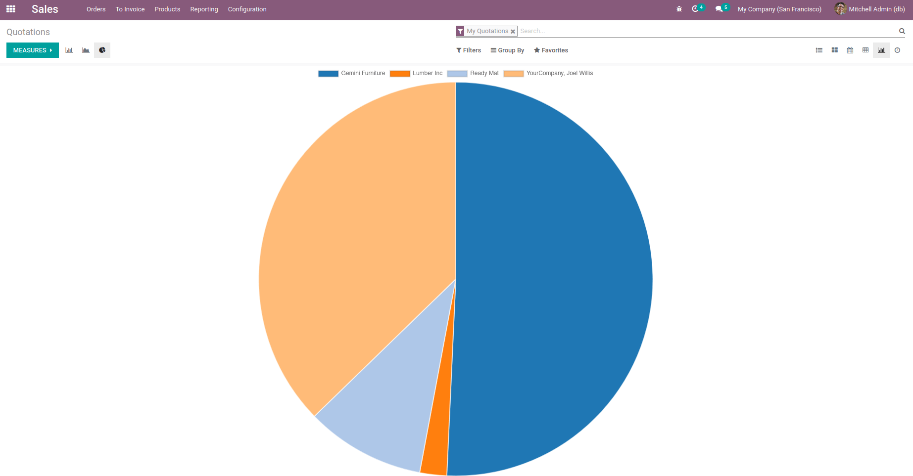 how-to-configure-views-inheritance-of-view-in-the-odoo-14-cybrosys