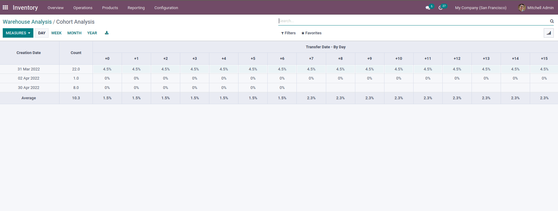 how-to-create-a-cohort-view-in-odoo-15-cybrosys