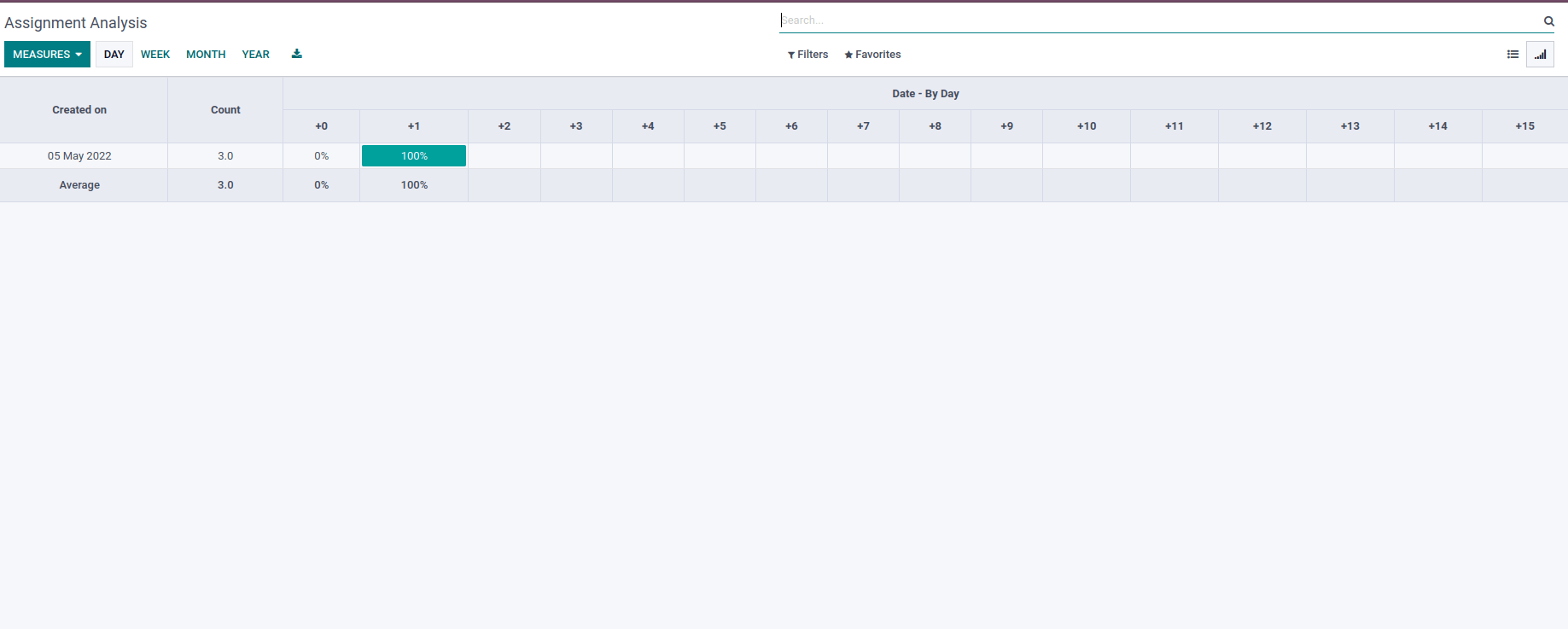 how-to-create-a-cohort-view-in-odoo-15-cybrosys