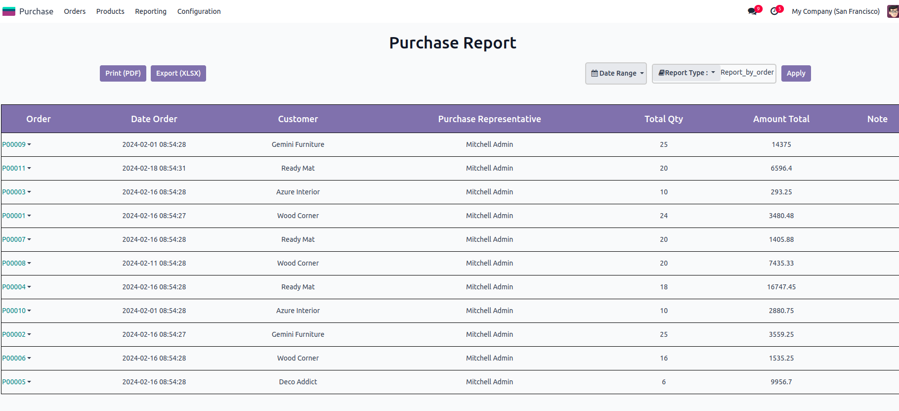 How to Create a Dynamic Report in Odoo 17-cybrosys