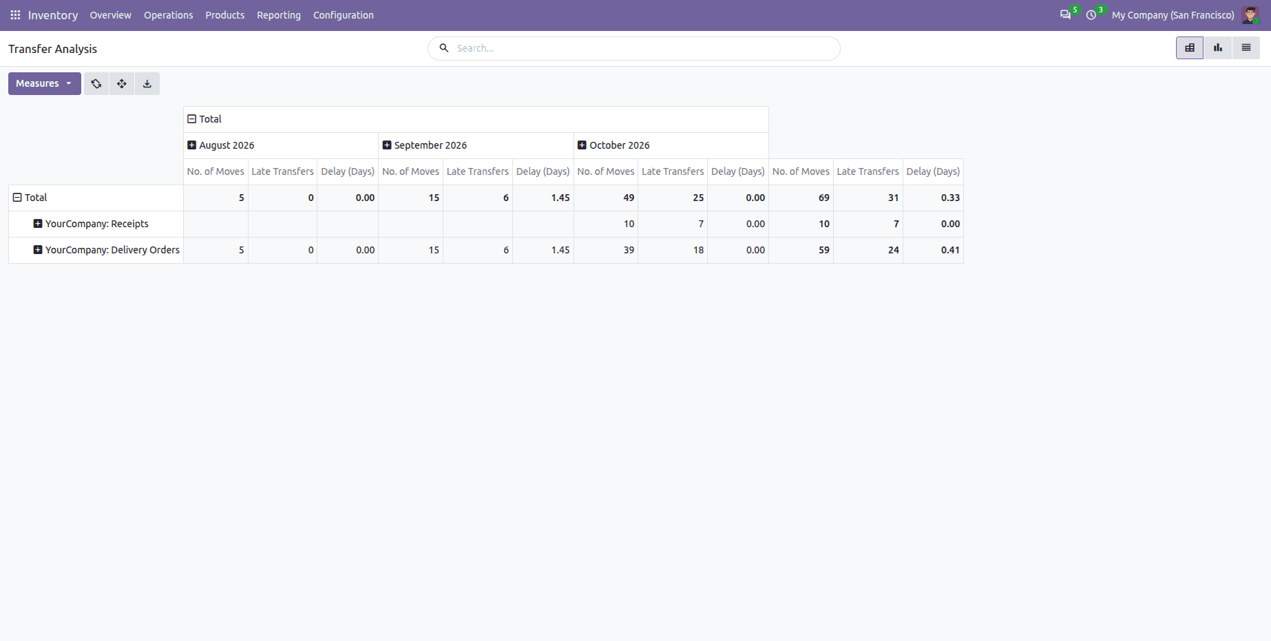 How to Create a Pivot Report Using a Query in Odoo 20-cybrosys
