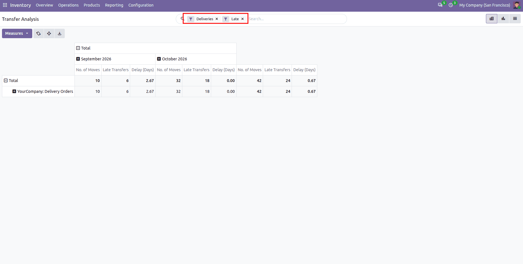 How to Create a Pivot Report Using a Query in Odoo 20-cybrosys