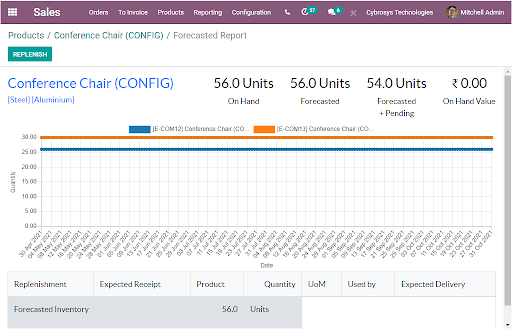 how-to-create-and-configure-products-in-odoo-14-sales