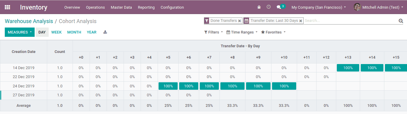 how-to-create-cohort-view-odoo-13-cybrosys