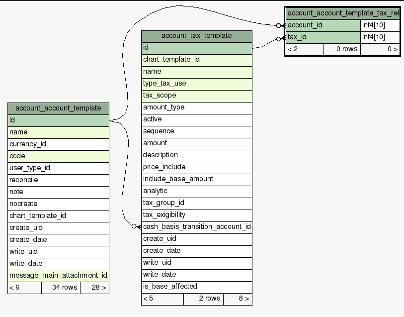 how-to-create-erd-entity-relationship-diagram-4-cybrosys