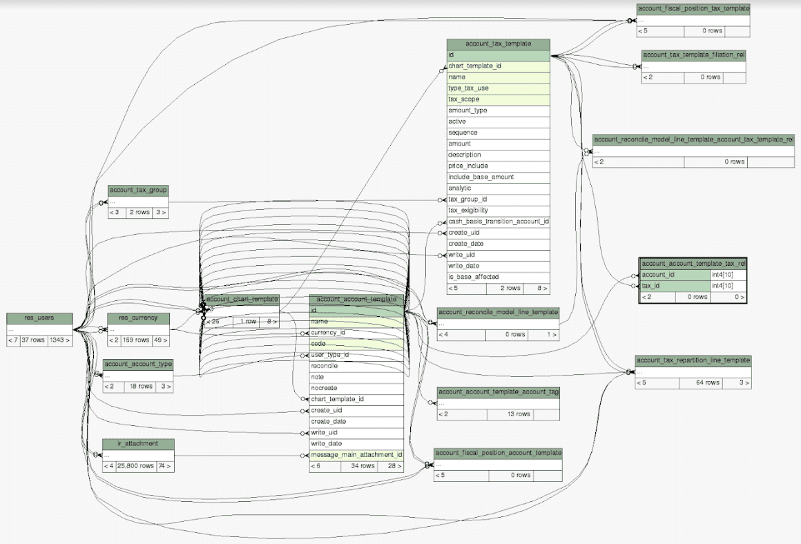 how-to-create-erd-entity-relationship-diagram-5-cybrosys