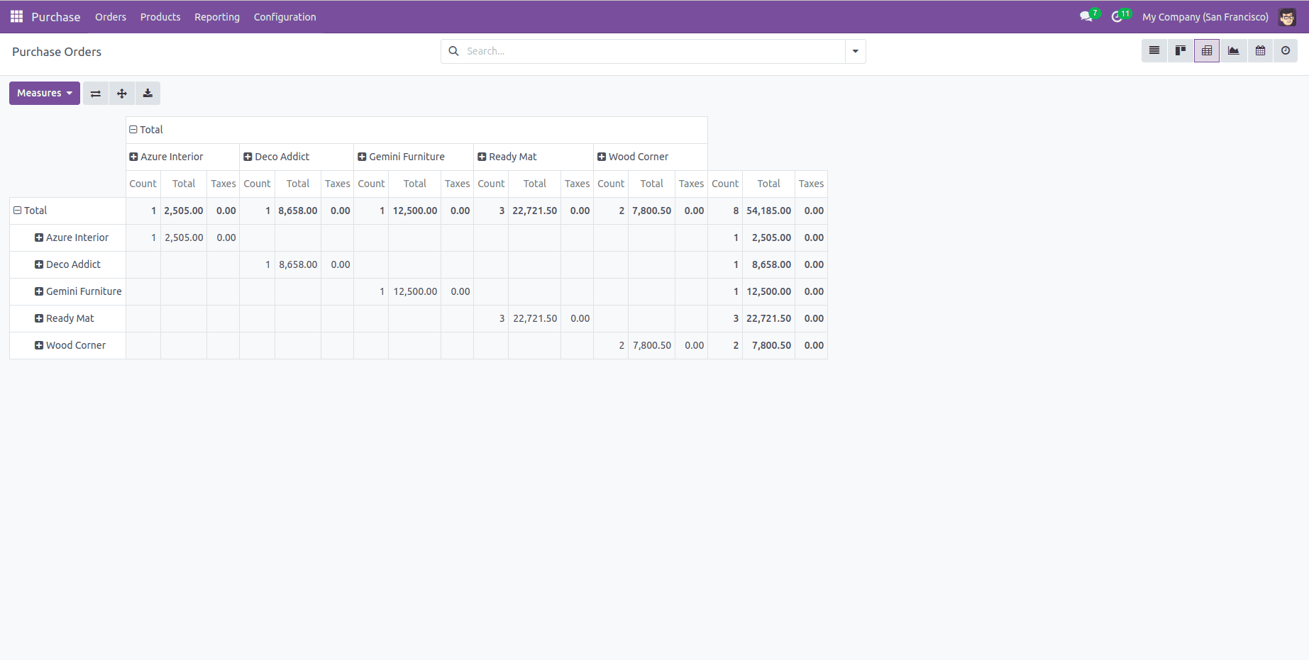 How to Create Pivot View in Odoo 18-cybrosys