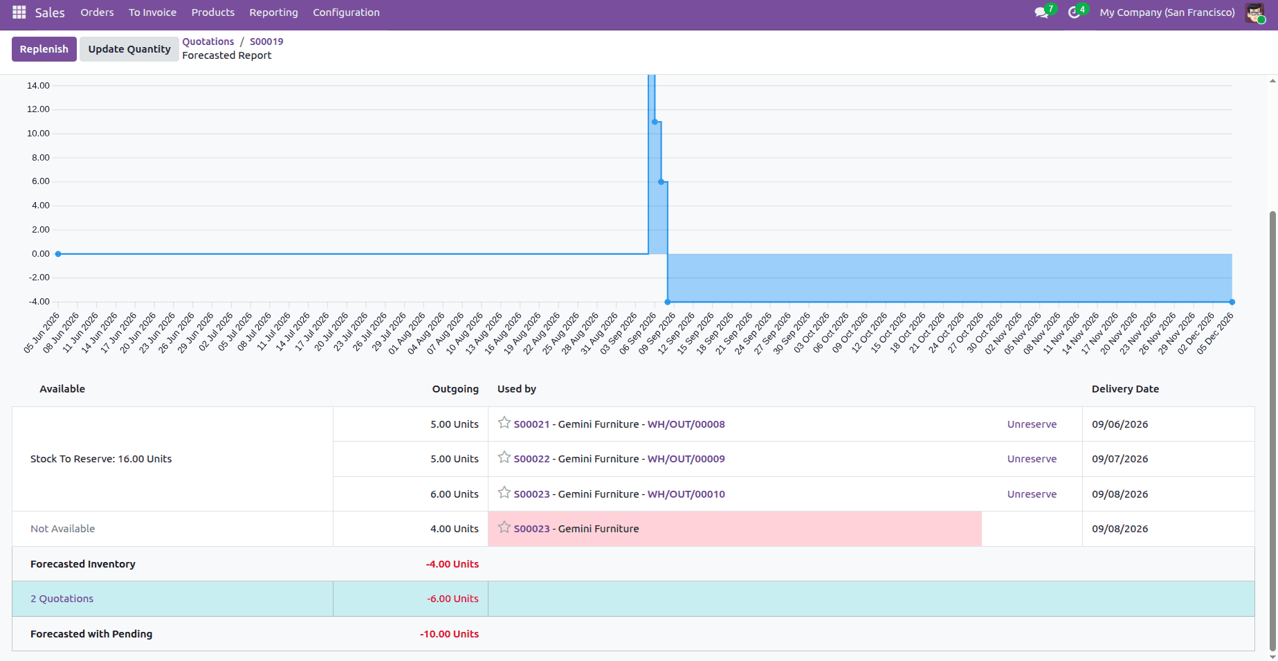 How to Customize the Forecasted Report in Odoo 19-cybrosys