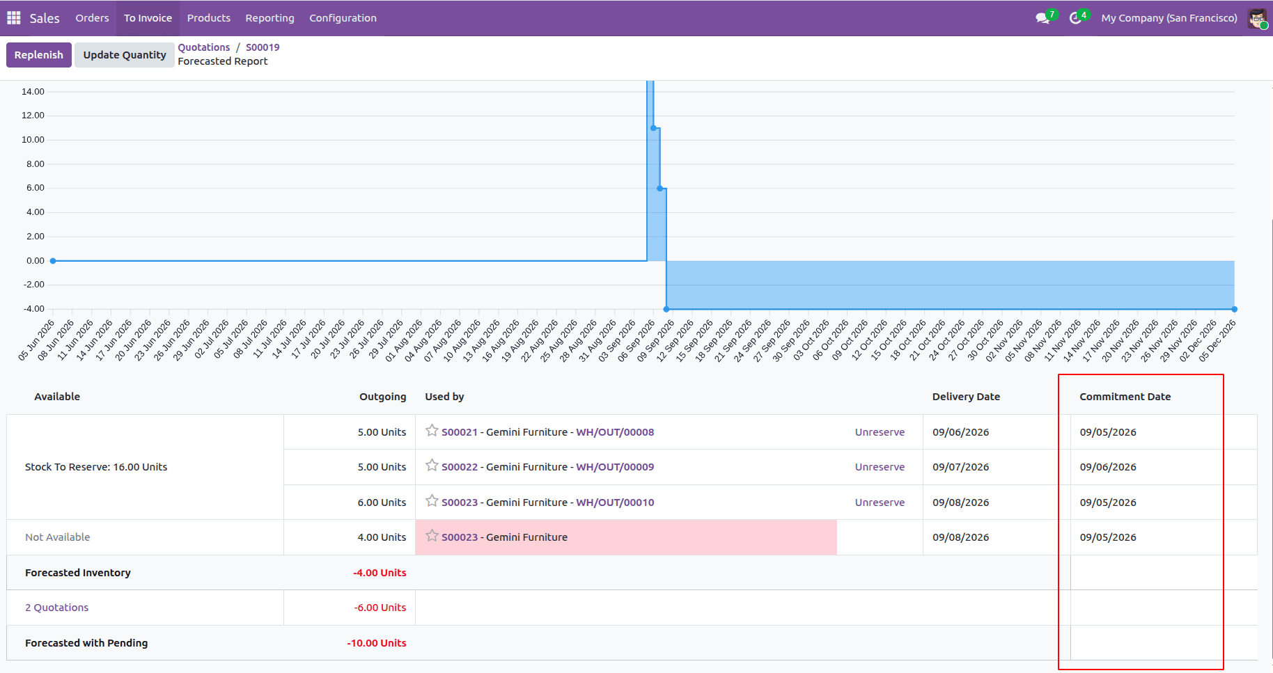 How to Customize the Forecasted Report in Odoo 19-cybrosys