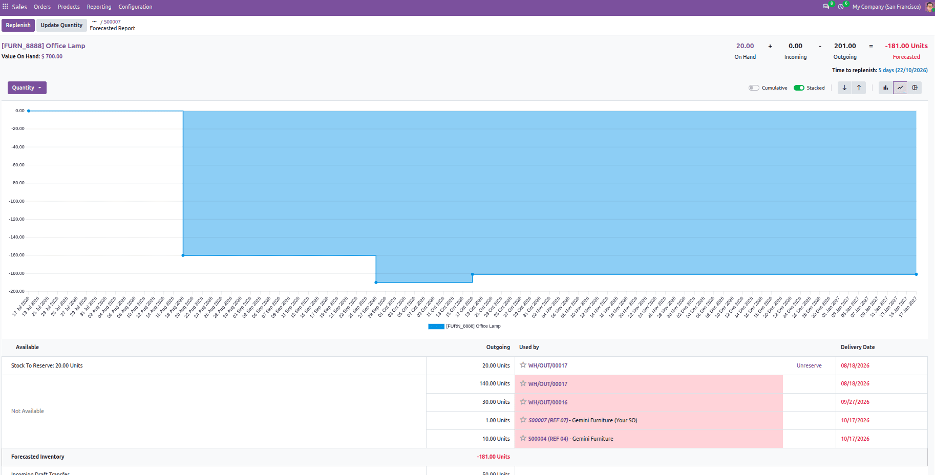 How to Customize the Forecasted Report in Odoo 20-cybrosys
