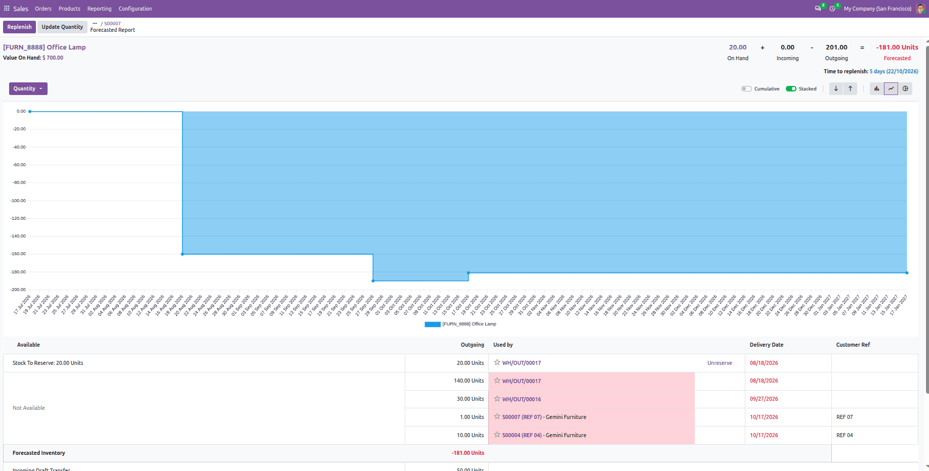 How to Customize the Forecasted Report in Odoo 20-cybrosys