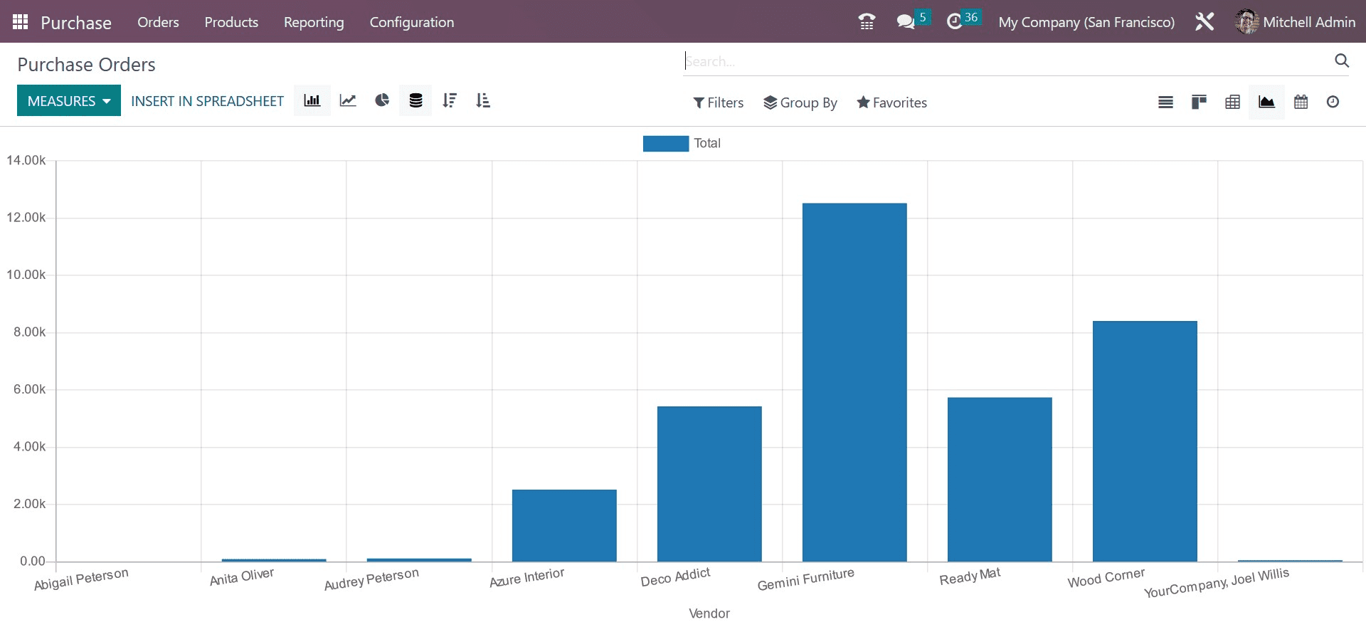 How to Generate Reports in Odoo 16 Purchase App-cybrosys