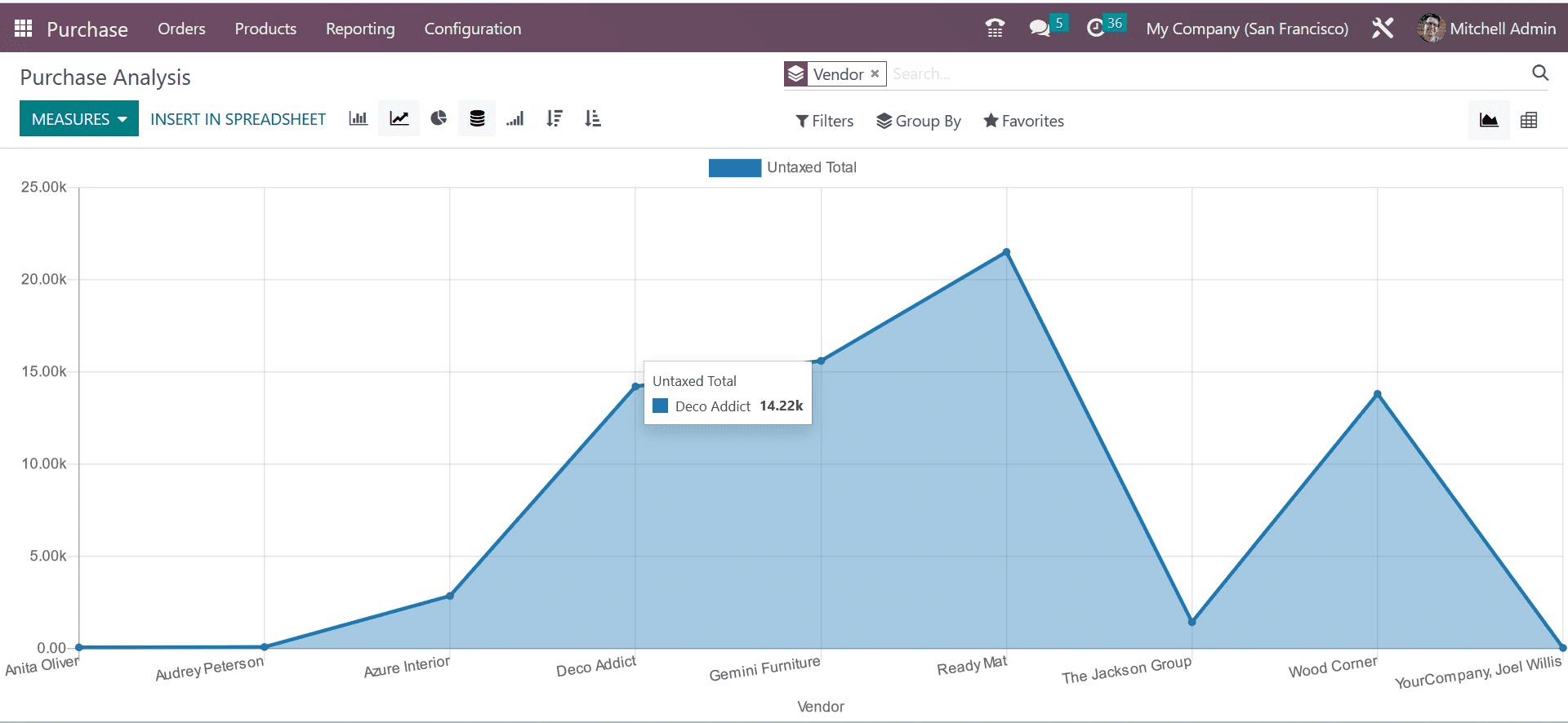How to Generate Reports in Odoo 16 Purchase App-cybrosys
