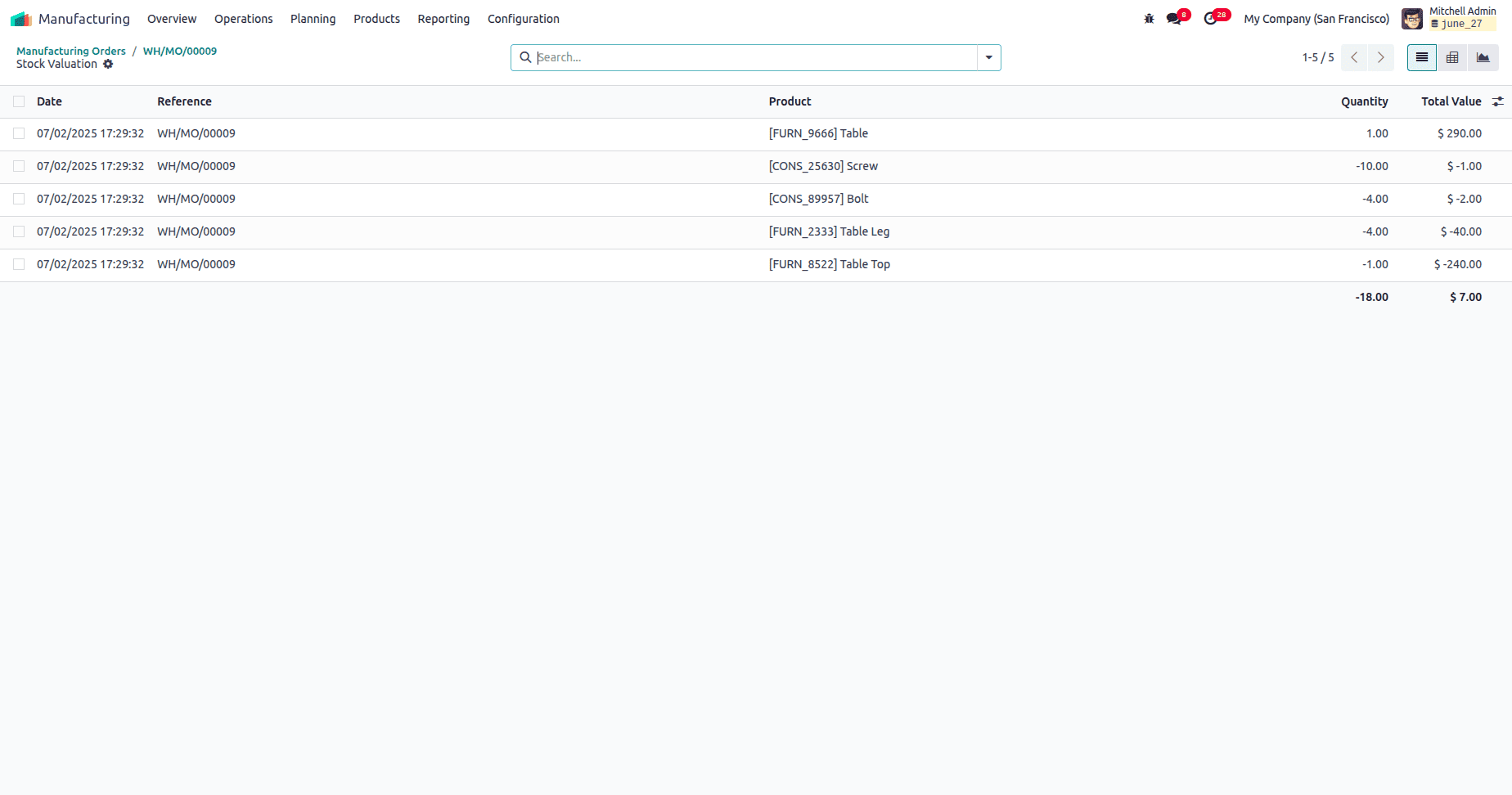 How to Handle Manufacturing with One-Step Warehouse Configuration in Odoo 18-cybrosys