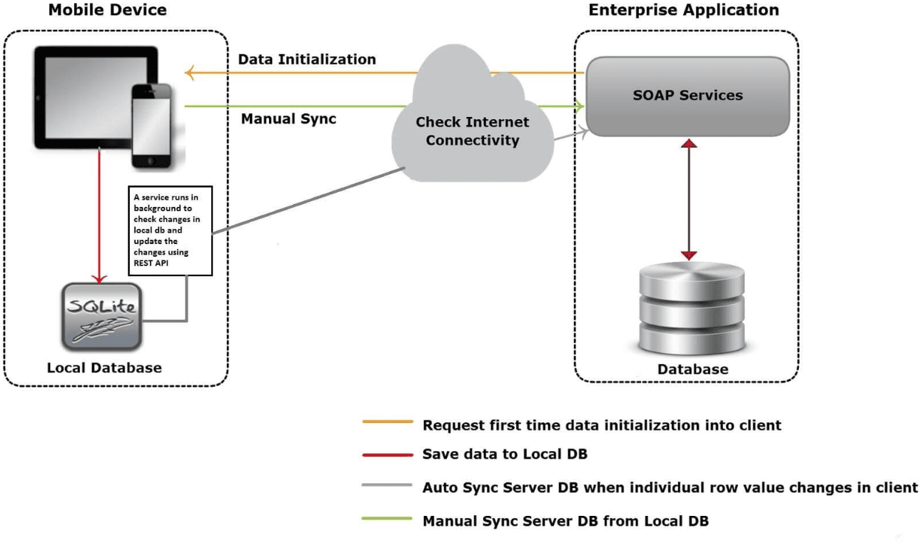 How to Implement Offline Mode in&nbsp;Mobo with Odoo Data Sync-cybrosys