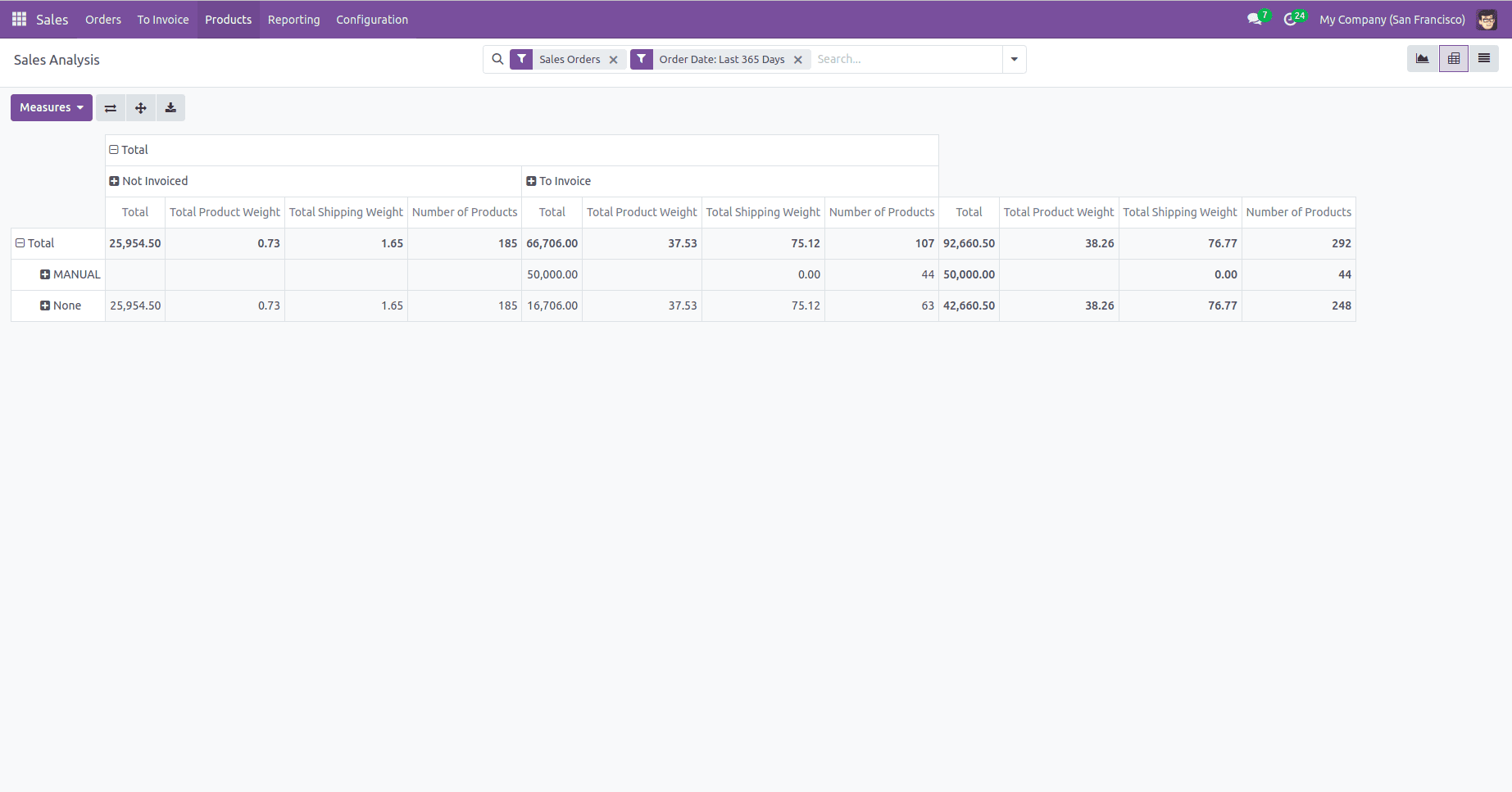 How to Inherit an Existing Pivot View Report in Odoo 18-cybrosys