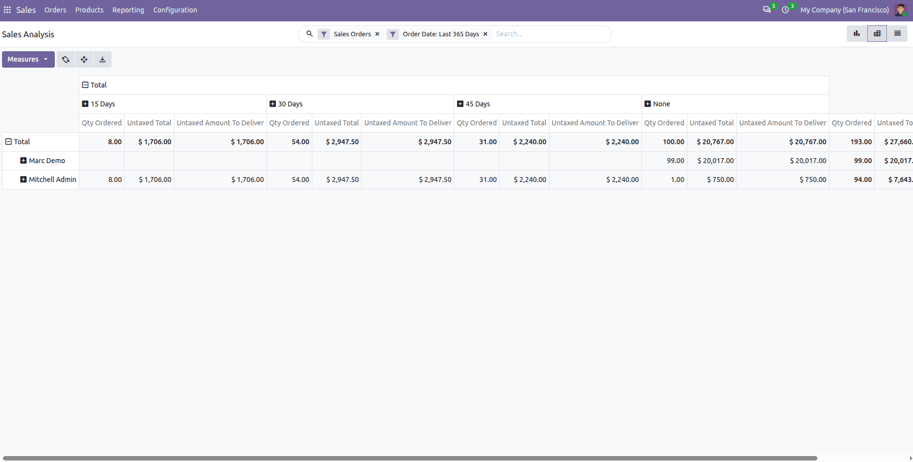 How To Inherit an Existing Pivot View Report in Odoo 20-cybrosys