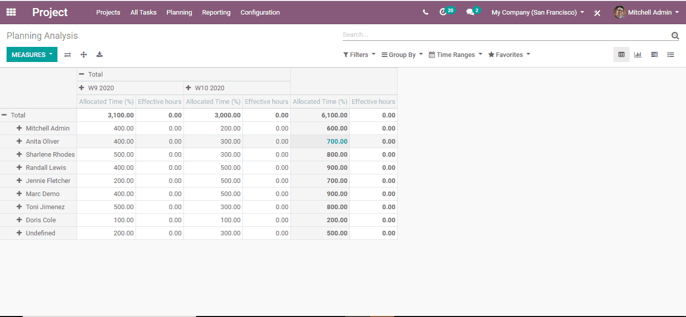 how to manage project in odoo 13 cybrosys