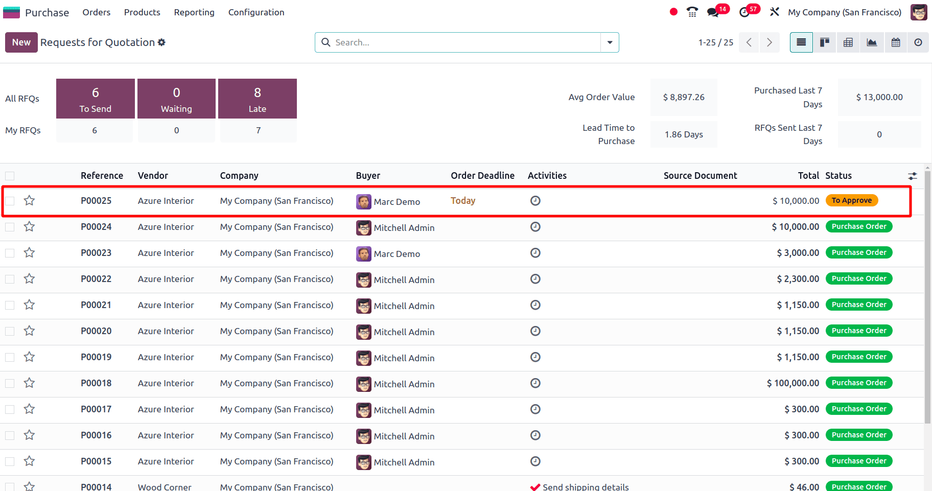 How to Manage Purchase Order Approvals in Odoo 18-cybrosys