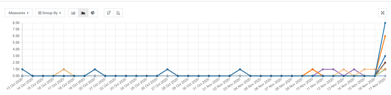 how-to-manage-sale-reports-in-odoo-14