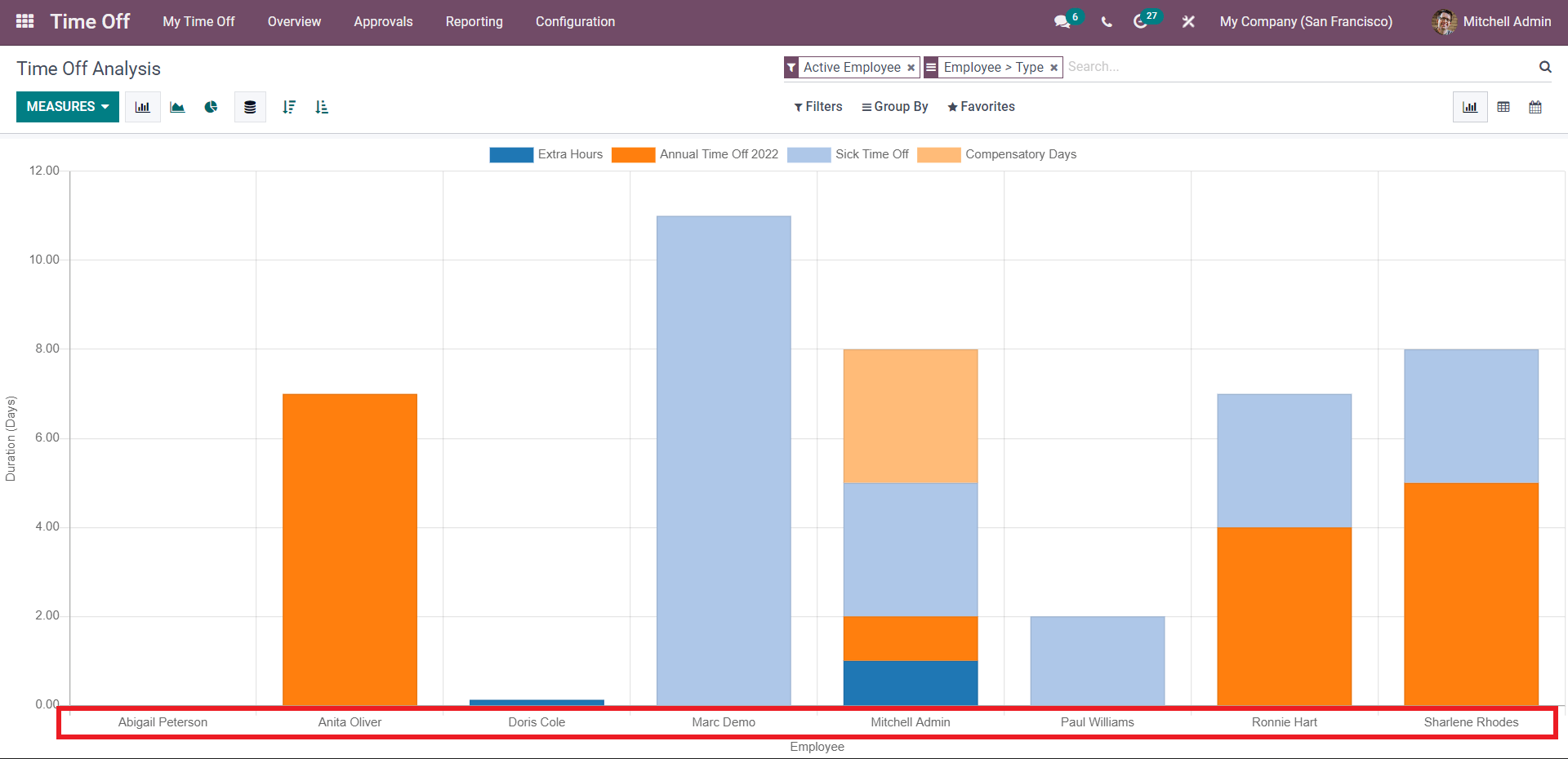 how-to-manage-time-off-in-odoo-15-erp-cybrosys