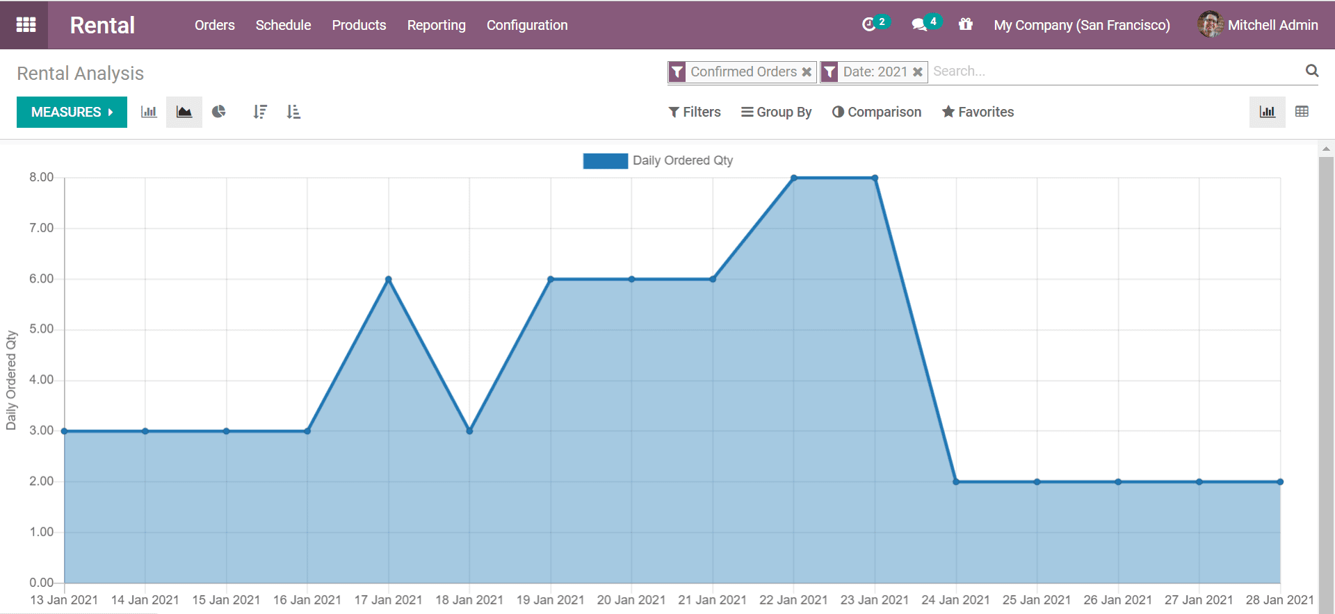 how-to-manage-your-rental-service-with-odoo-14