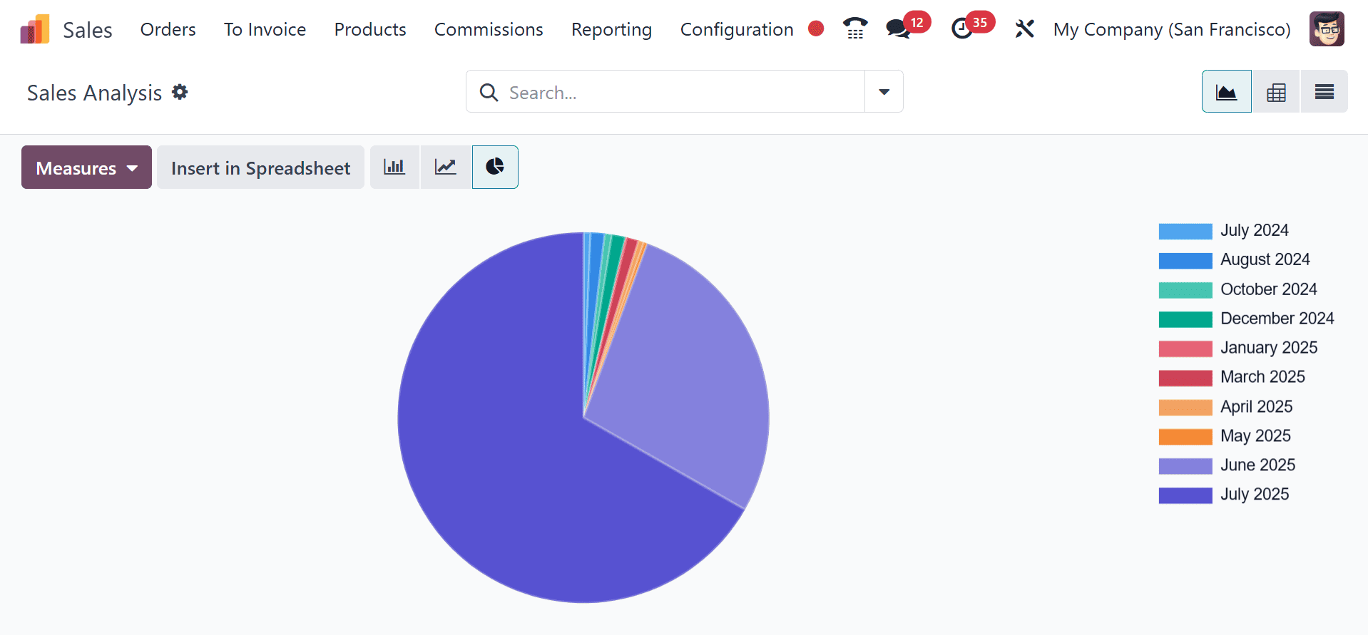 How to Maximize Business Growth with Odoo 18 Sales Report-cybrosys