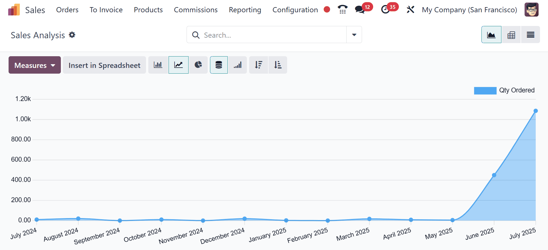 How to Maximize Business Growth with Odoo 18 Sales Report-cybrosys