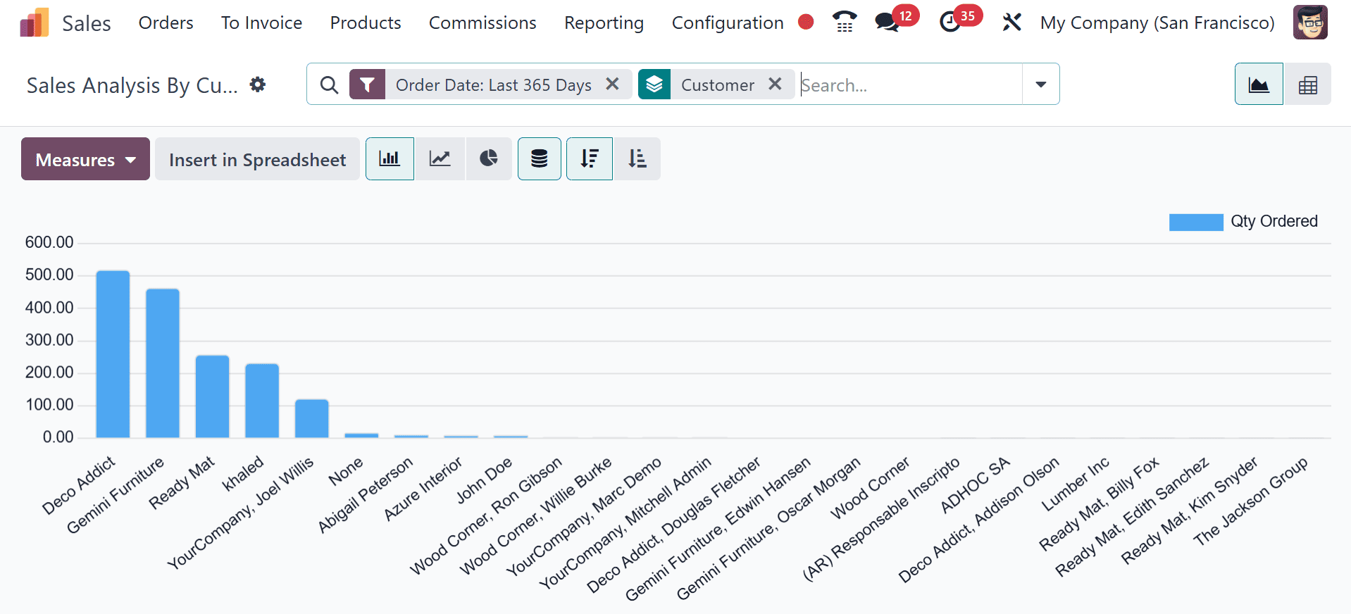 How to Maximize Business Growth with Odoo 18 Sales Report-cybrosys
