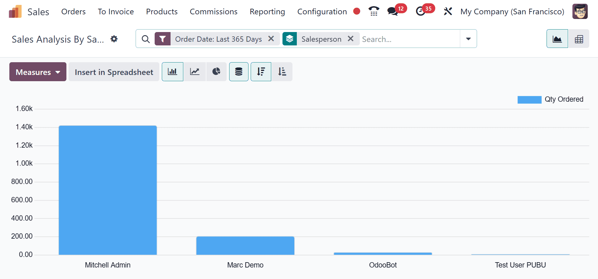 How to Maximize Business Growth with Odoo 18 Sales Report-cybrosys