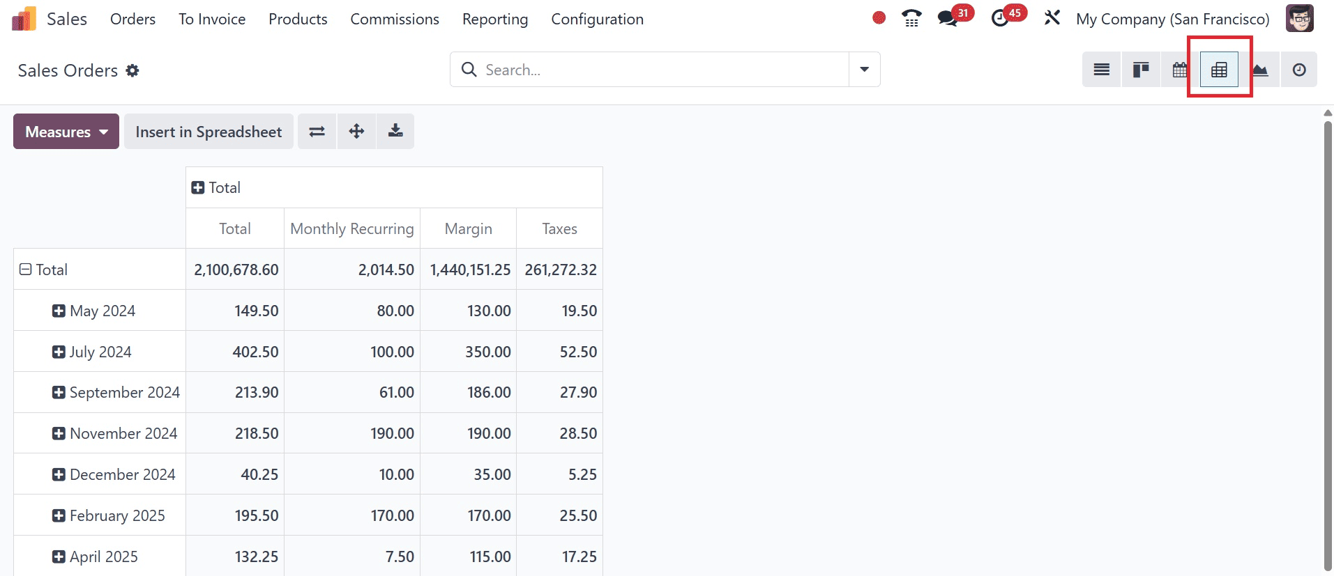 How to Maximize Sales Performance with Odoo 18 Sales Diverse Views-cybrosys