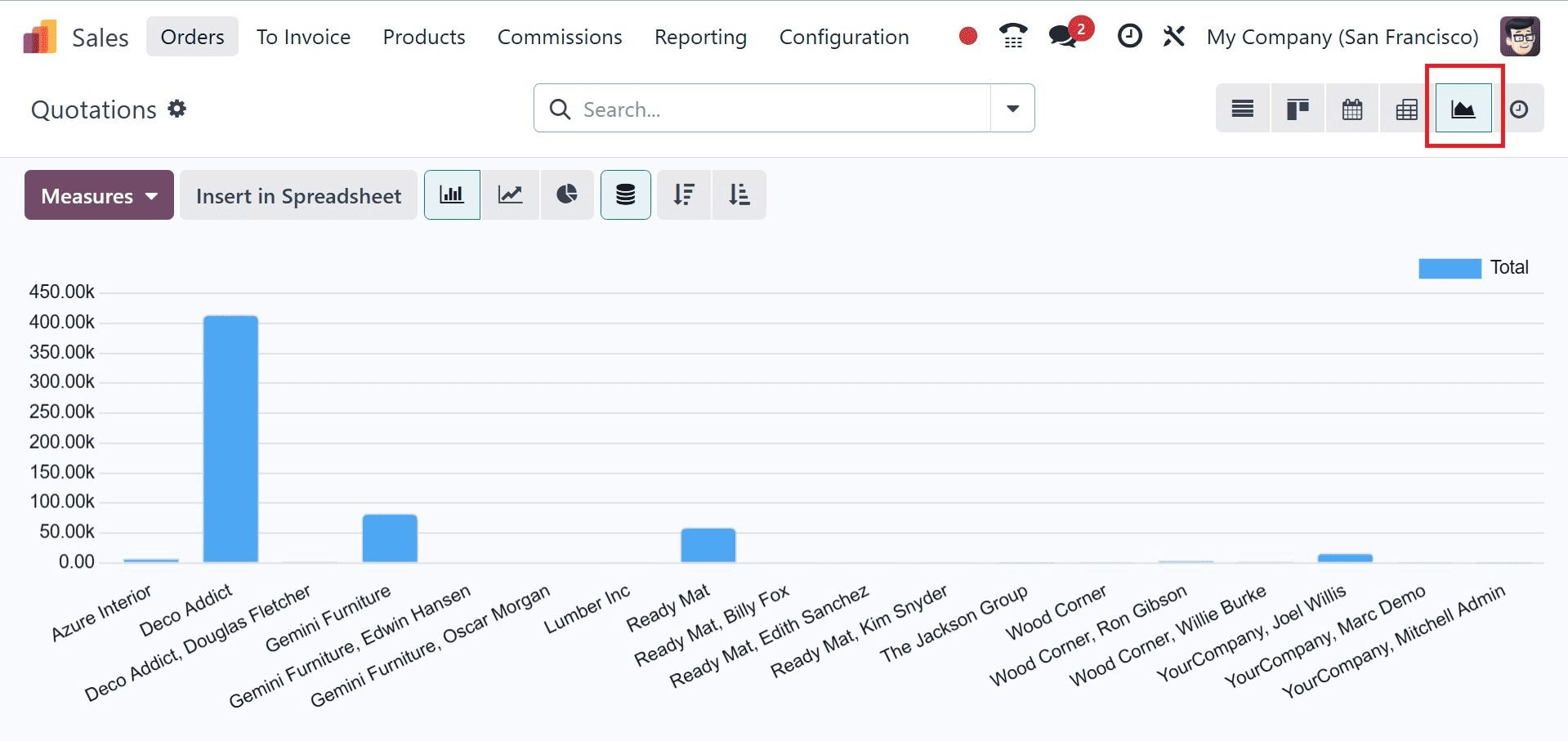 How to Maximize Sales Performance with Odoo 18 Sales Diverse Views-cybrosys
