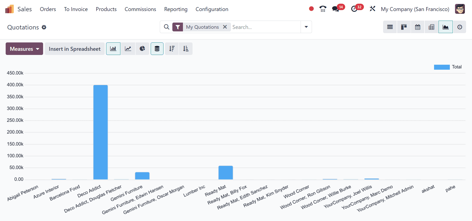 How to Maximize Sales Performance with Odoo 18 Sales Diverse Views-cybrosys