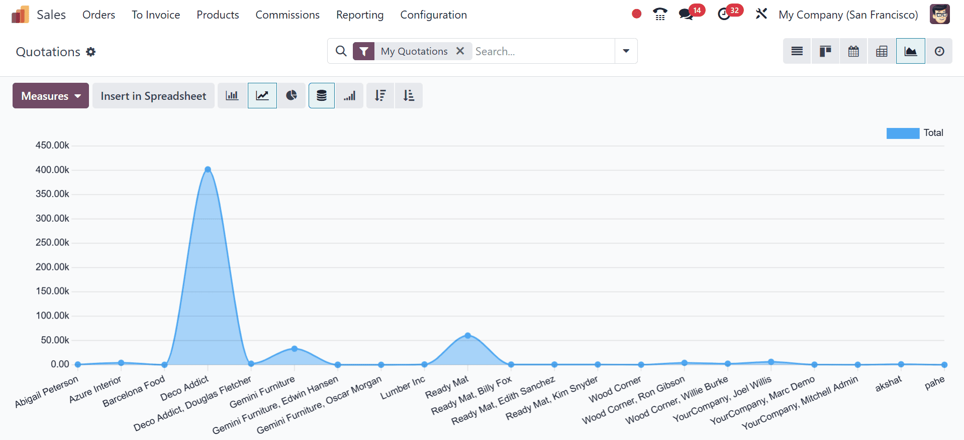 How to Maximize Sales Performance with Odoo 18 Sales Diverse Views-cybrosys