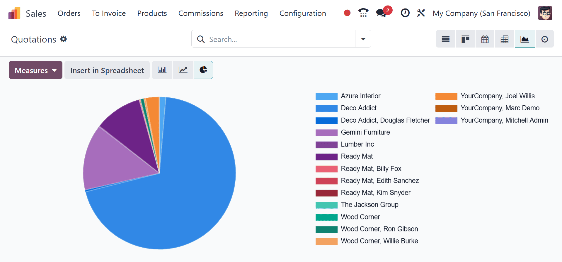 How to Maximize Sales Performance with Odoo 18 Sales Diverse Views-cybrosys