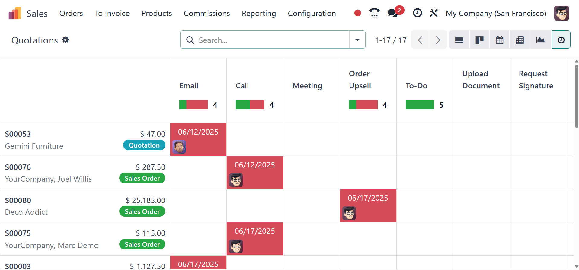 How to Maximize Sales Performance with Odoo 18 Sales Diverse Views-cybrosys