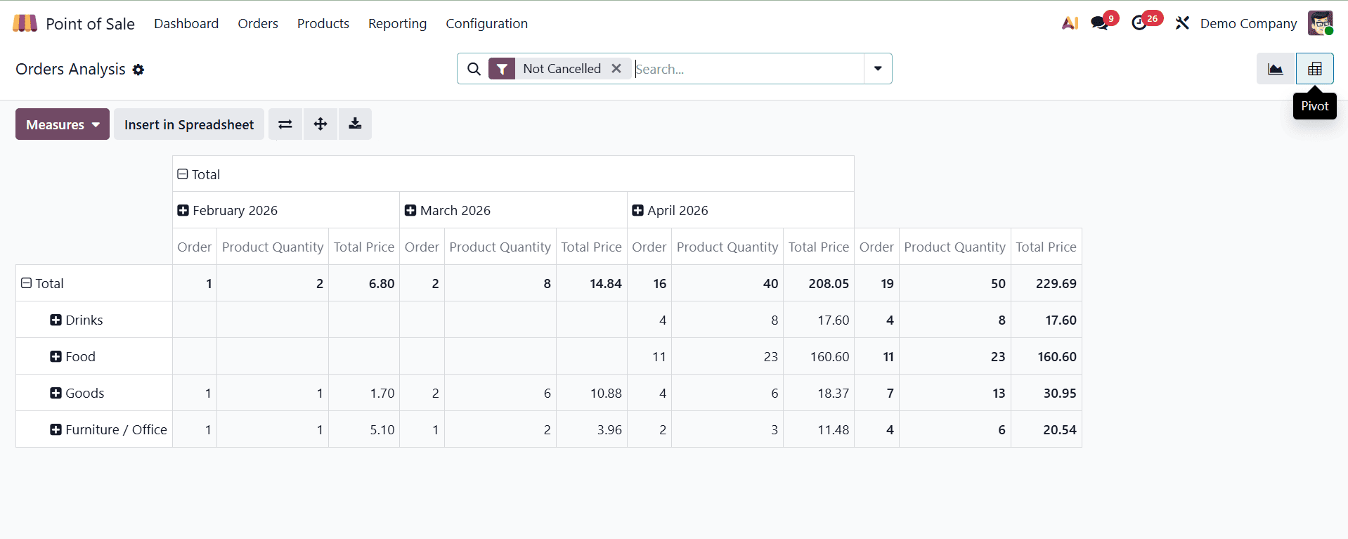 How to Monitor Daily Sales with Odoo 19 POS Reporting Tools-cybrosys