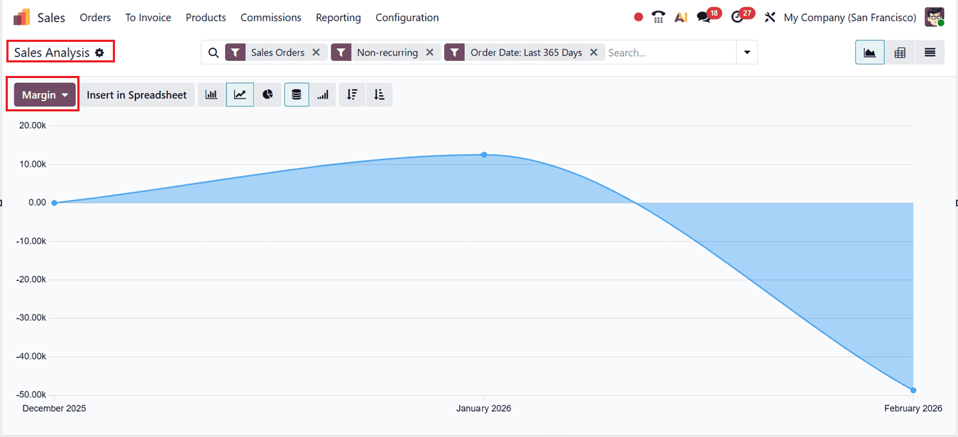 How to Monitor Profit Margins in Odoo 19 Sales Orders-cybrosys