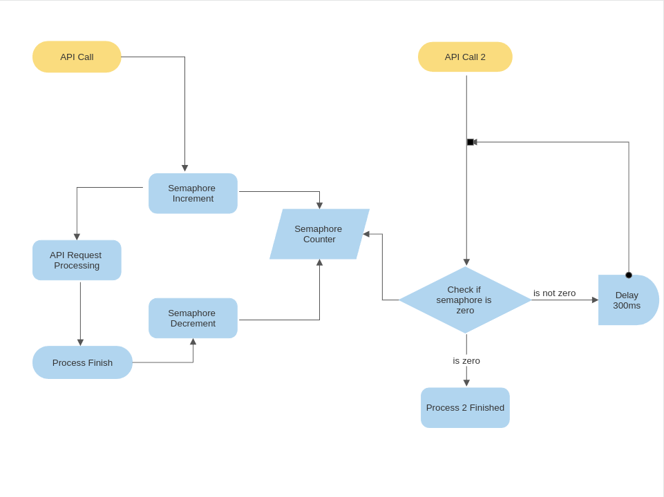 how-to-prioritize-an-api-and-reduce-api-workload-using-semaphore-concept-1-cybrosys