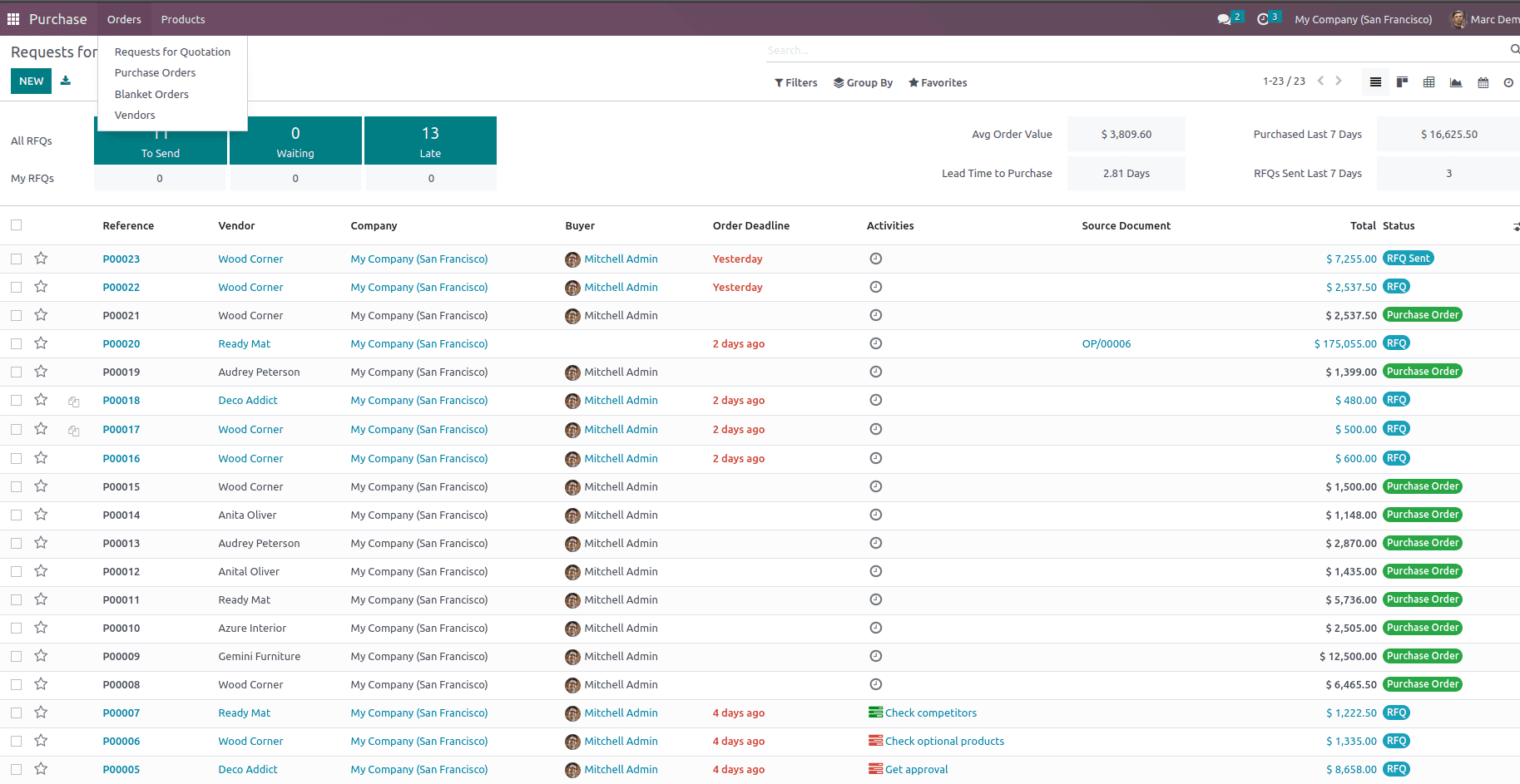 How to Set Access Rights in Odoo 16 Purchase-cybrosys