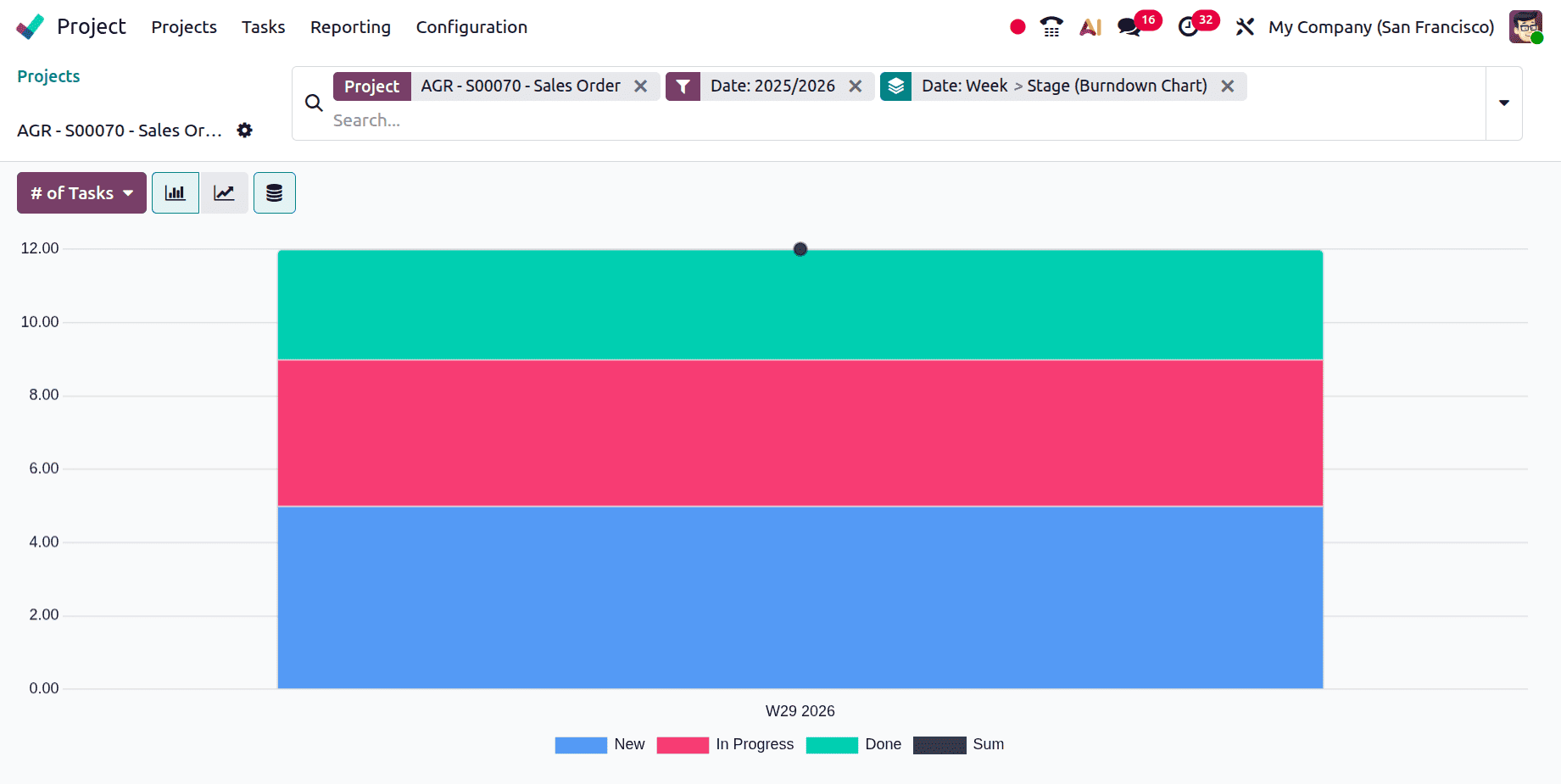 How to Track Project Progress with Burndown Charts in Odoo 19-cybrosys
