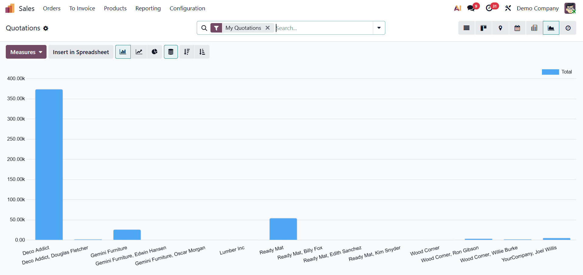 How to Use Different Views to Enhance Sales Operations in Odoo 19-cybrosys