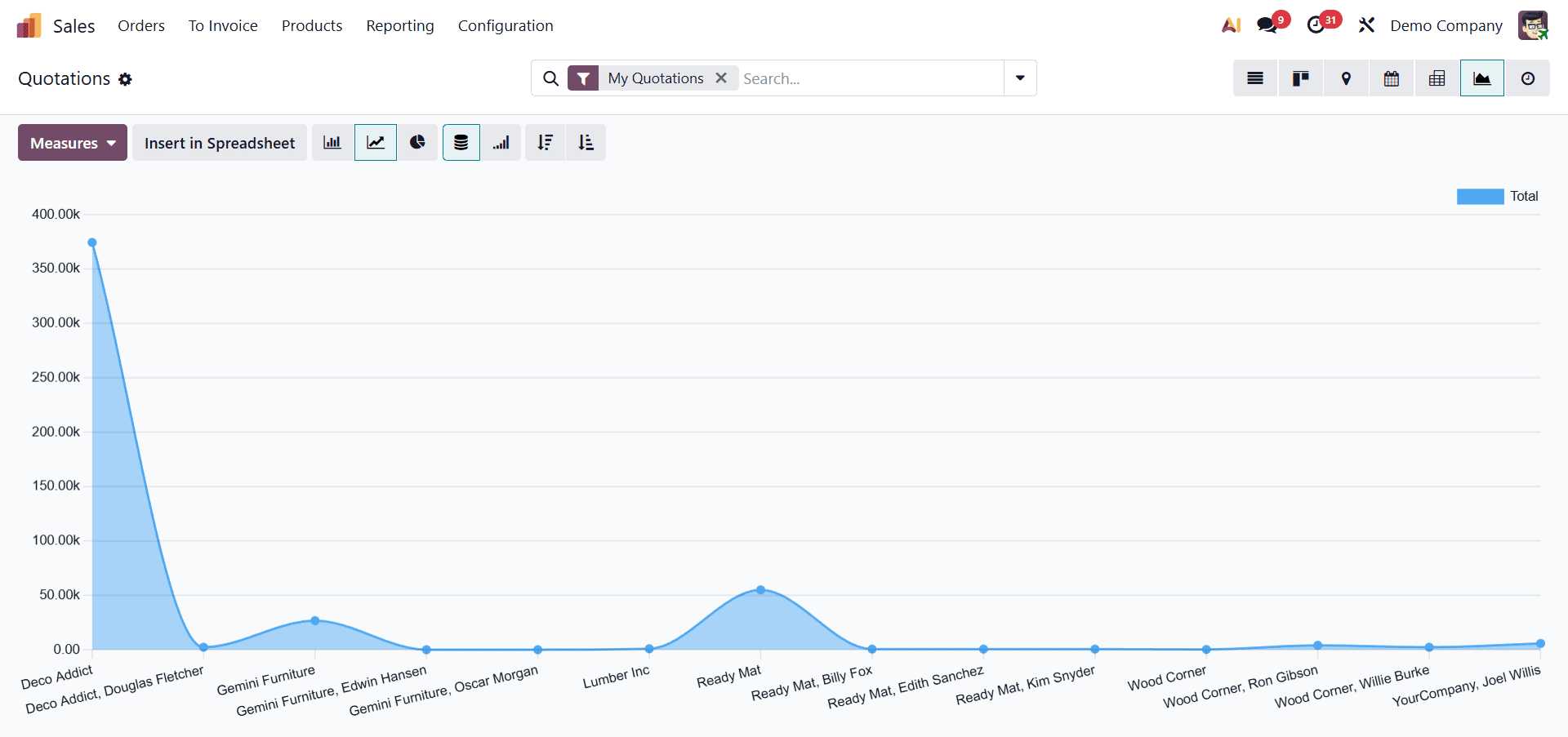 How to Use Different Views to Enhance Sales Operations in Odoo 19-cybrosys